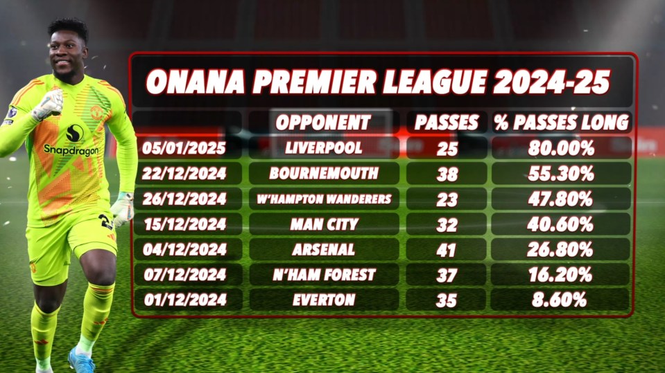 Onana's Premier League 2024-25 stats: passes and long passes per opponent.