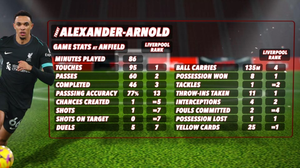 Trent Alexander-Arnold's game stats at Anfield, including minutes played, touches, passes, and more, with Liverpool rankings.