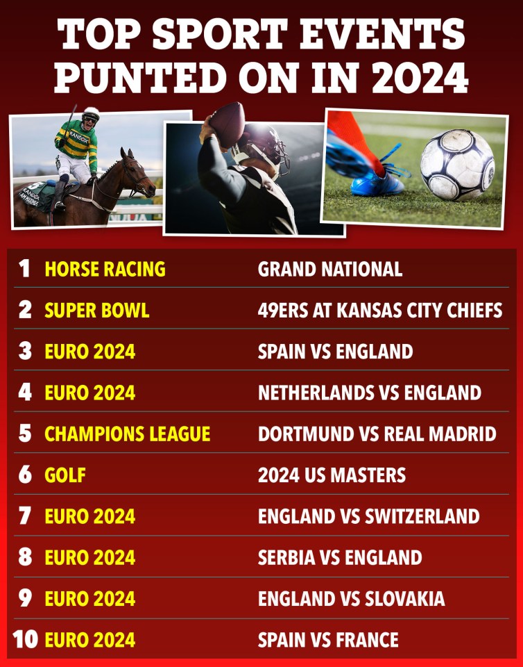 Top 10 sporting events for betting in 2024.