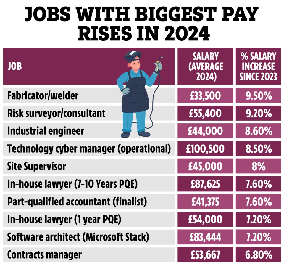 Table showing jobs with the biggest pay rises in 2024, including average salary and percentage increase since 2023.