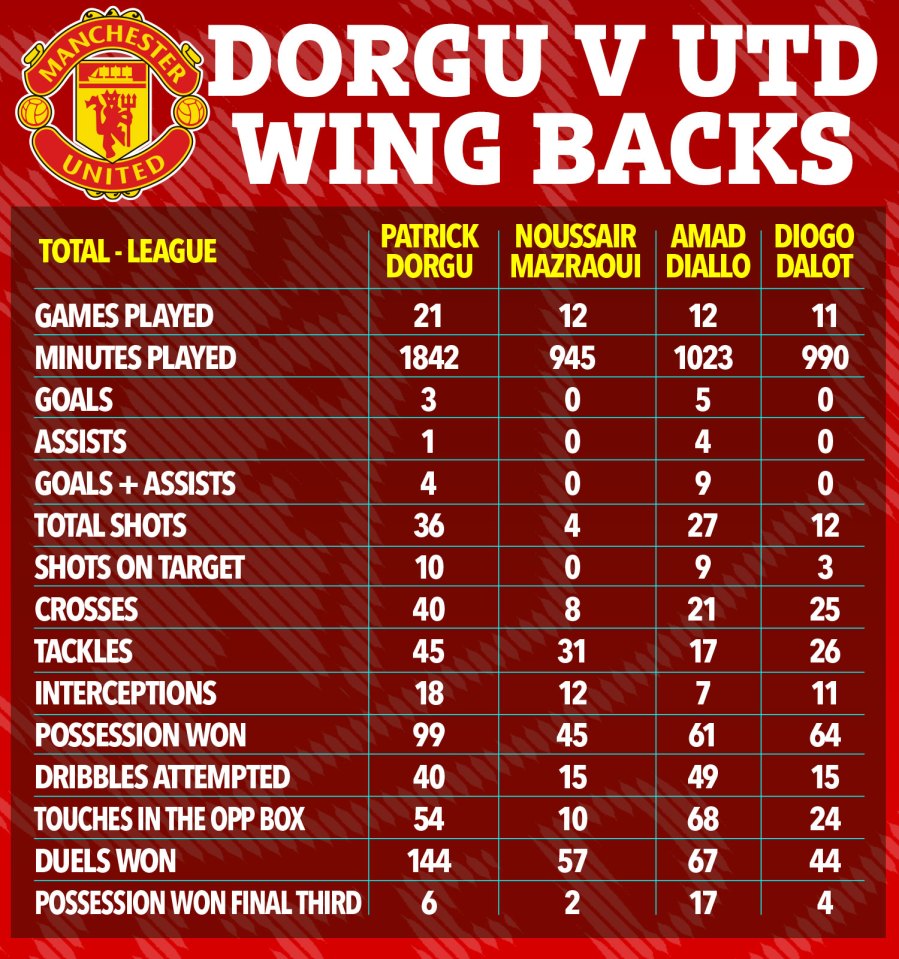 Illustration of a table comparing the statistics of four wing backs: Patrick Dorgu, Noussair Mazraoui, Amad Diallo, and Diogo Dalot.