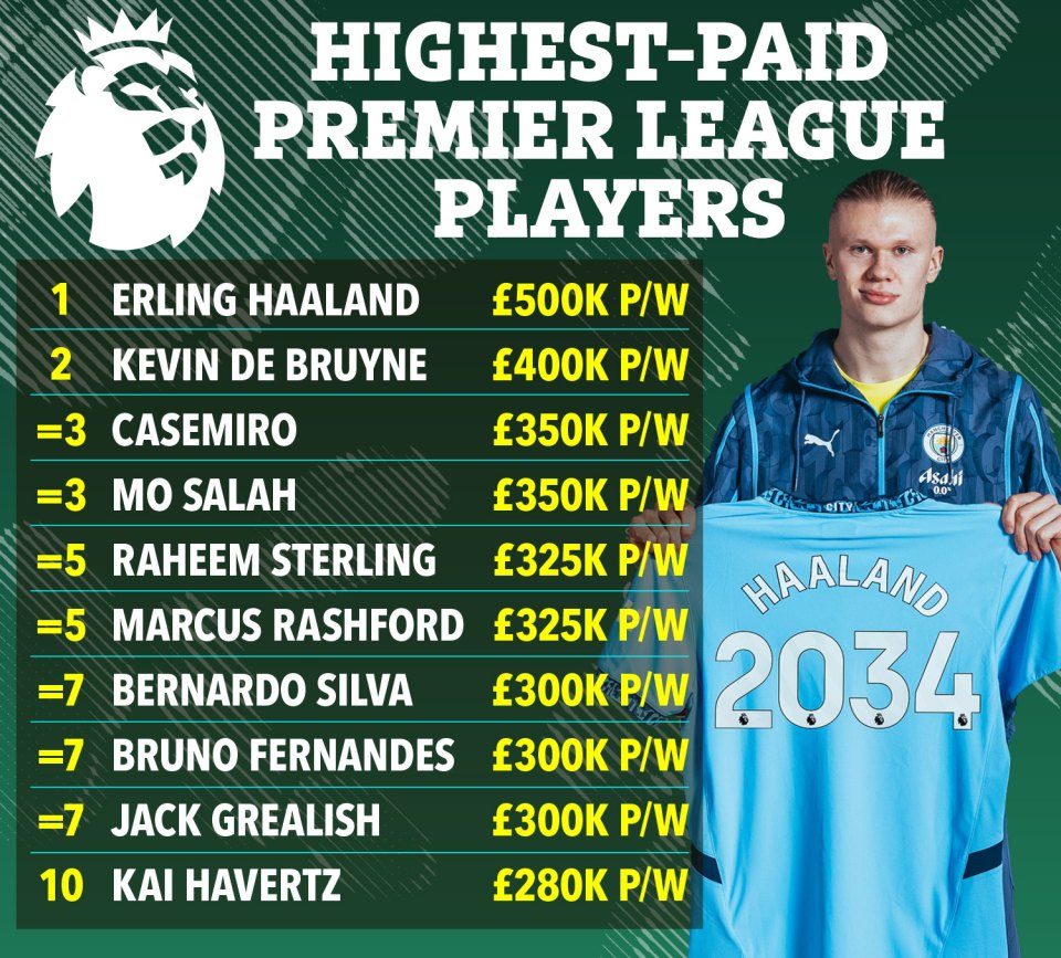 Illustration of the highest-paid Premier League players' salaries.