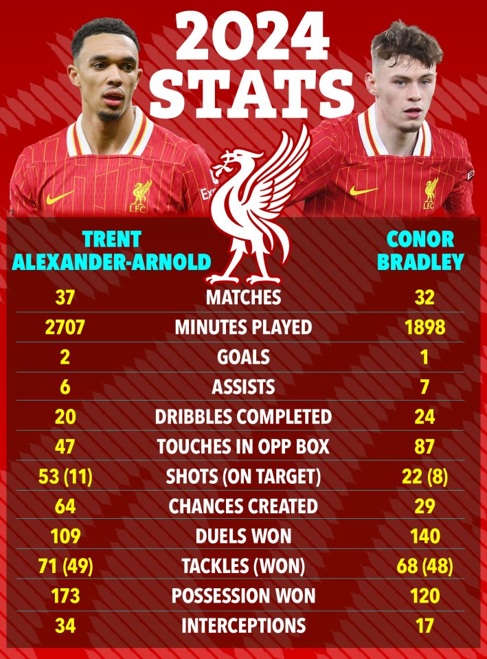 2024 stats for Trent Alexander-Arnold and Conor Bradley.  Includes matches played, minutes played, goals, assists, and more.