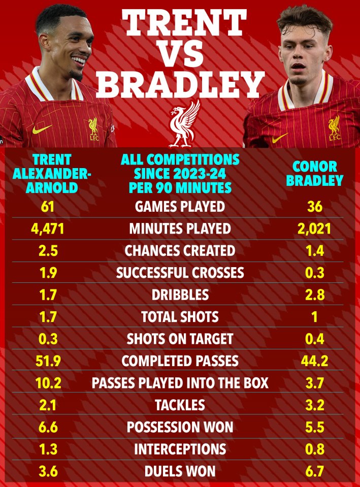 Trent Alexander-Arnold vs. Conor Bradley: comparison of stats per 90 minutes in all competitions since 2023-24.