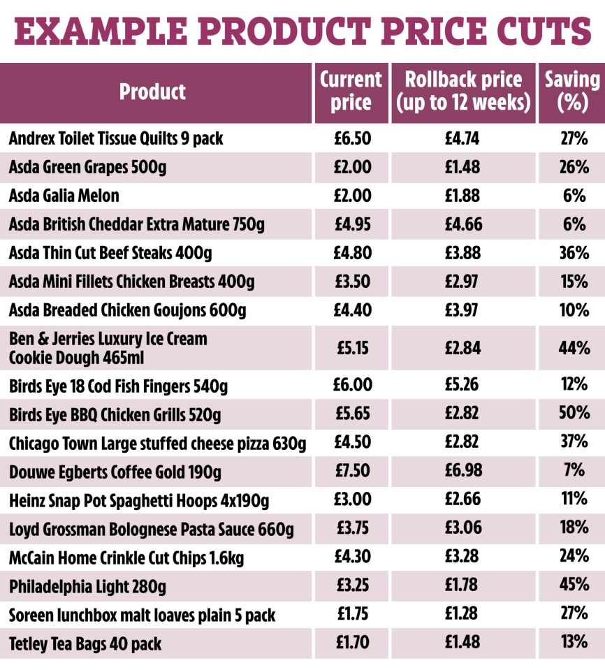 Table showing example product price cuts with product name, current price, rollback price, and percentage saving.