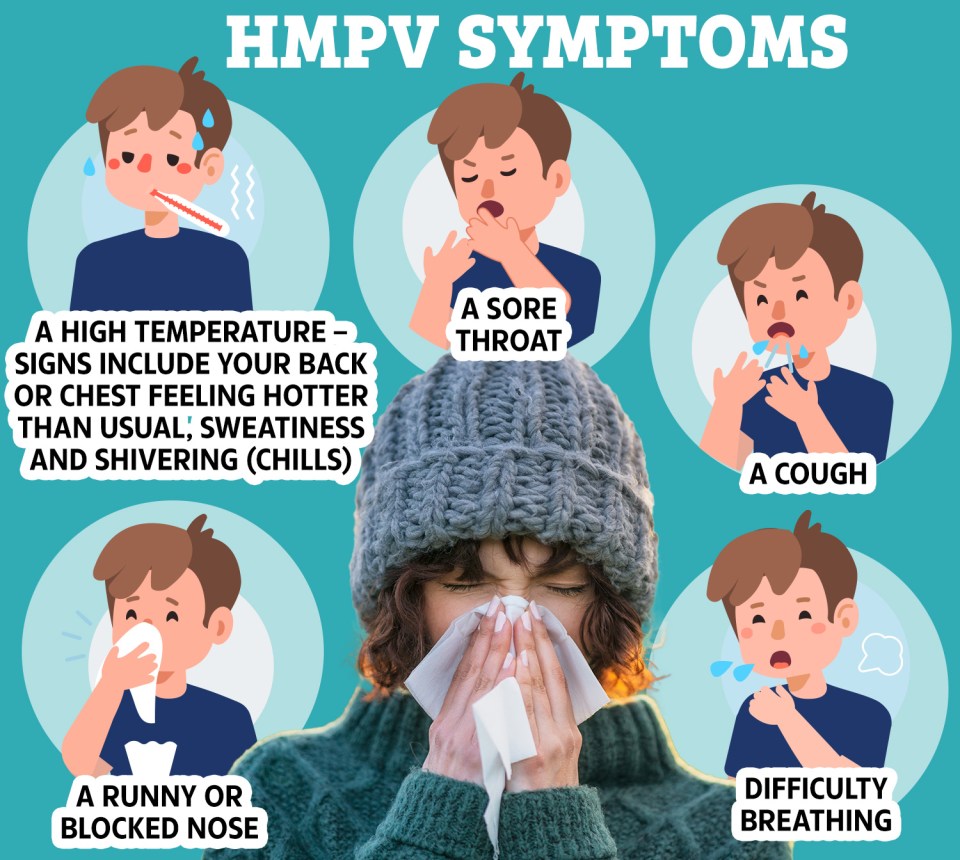 HMPV symptoms: high temperature, sore throat, cough, runny or blocked nose, difficulty breathing.