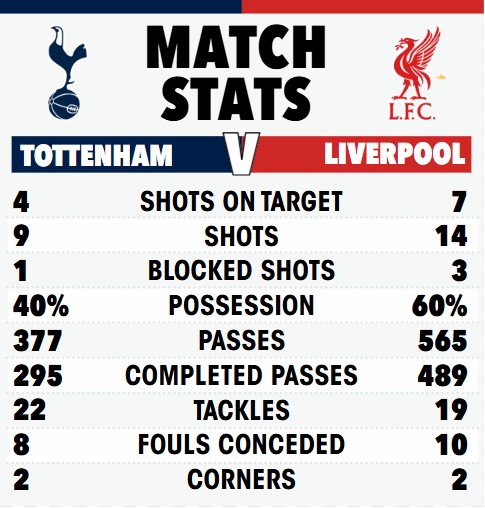 Tottenham Hotspur vs. Liverpool match statistics.