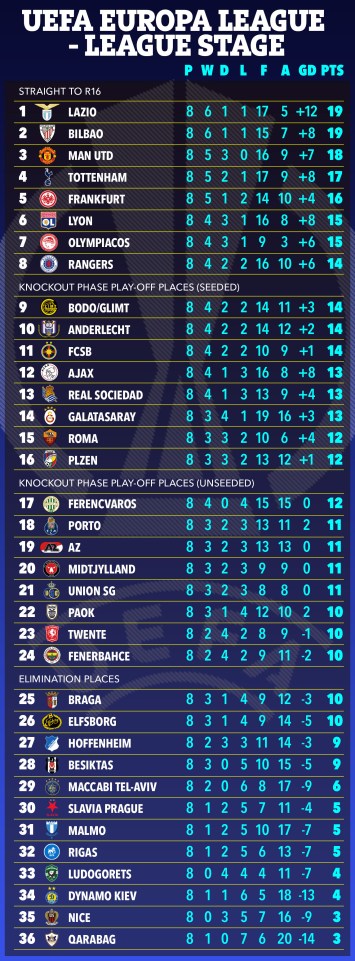 UEFA Europa League table.