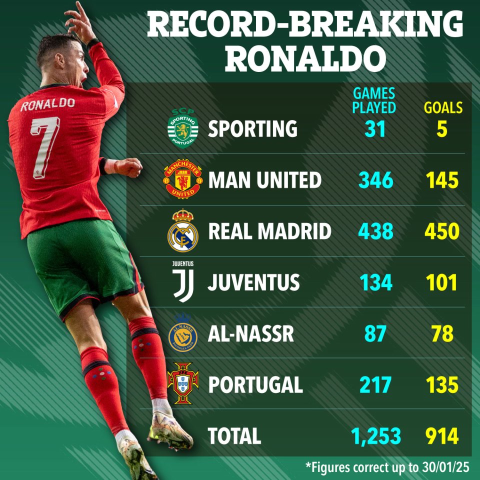 Illustration of Cristiano Ronaldo's career statistics, showing games played and goals scored for various teams and Portugal.