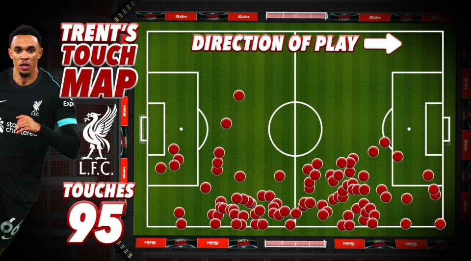 Trent's touch map showing 95 touches on a football pitch.