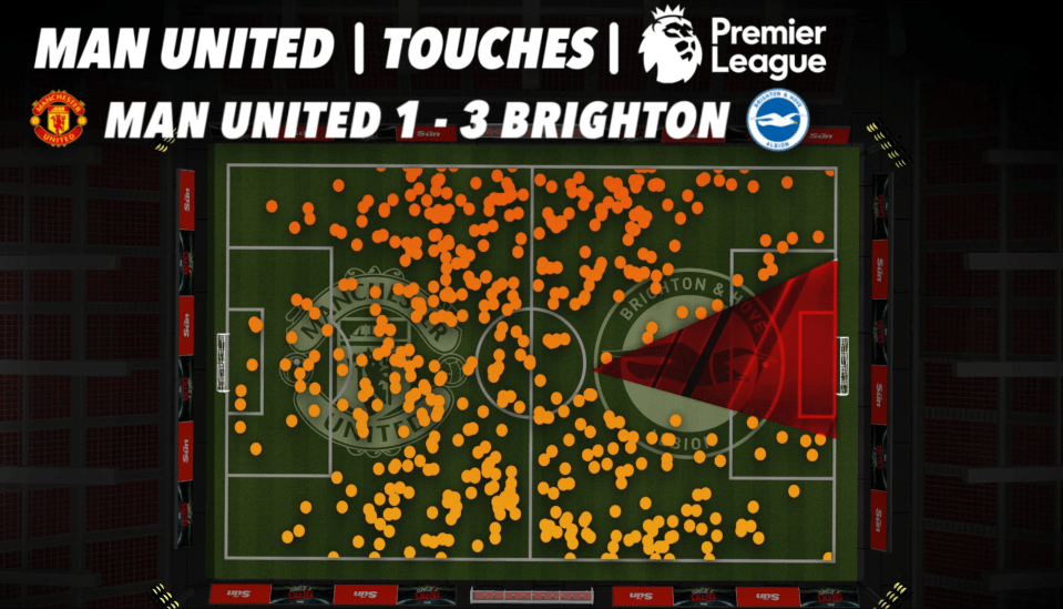 Illustration of Man United's touches in their 1-3 loss to Brighton.