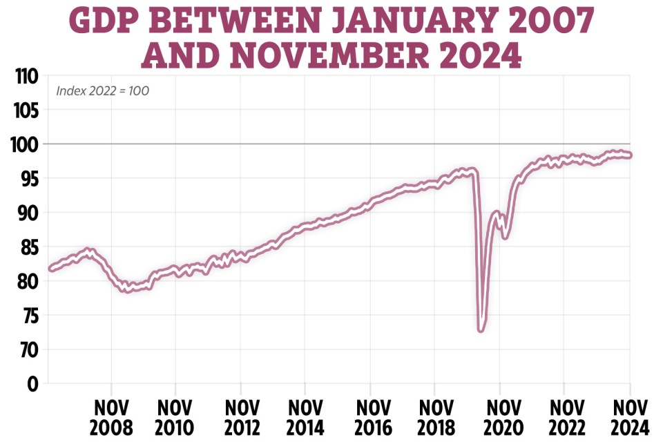 Line graph showing GDP from January 2007 to November 2024.