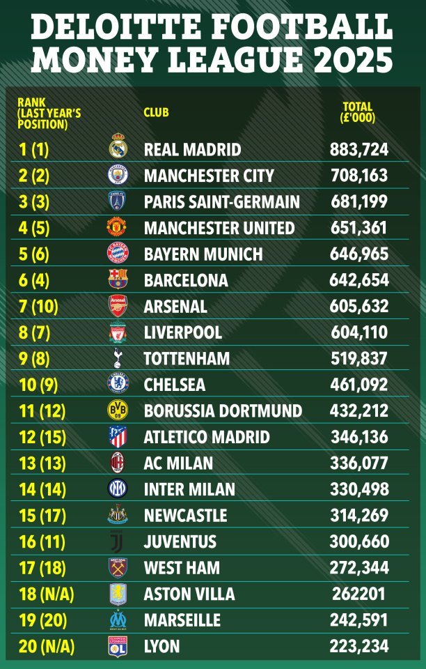 Illustration of Deloitte's Football Money League 2025 ranking.