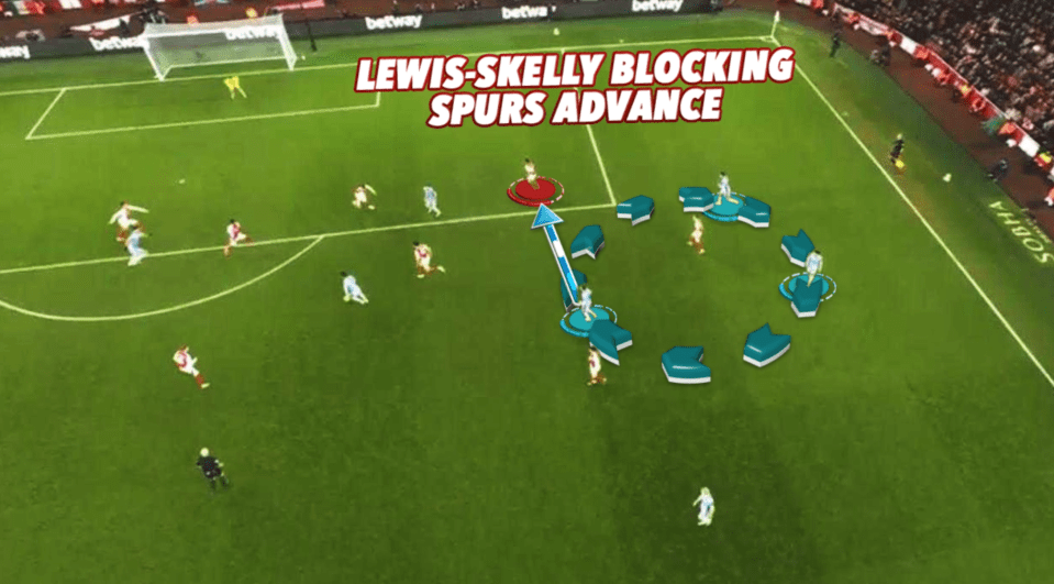 Illustration of Lewis-Skelly blocking Spurs advance during a soccer game.