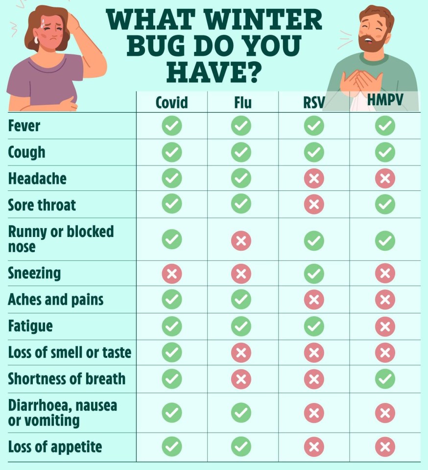 Chart comparing symptoms of Covid, Flu, RSV, and HMPV.