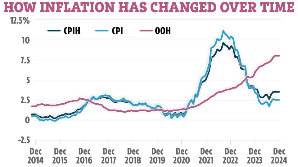 Graph showing how inflation has changed over time, using CPIH, CPI, and OOH data.