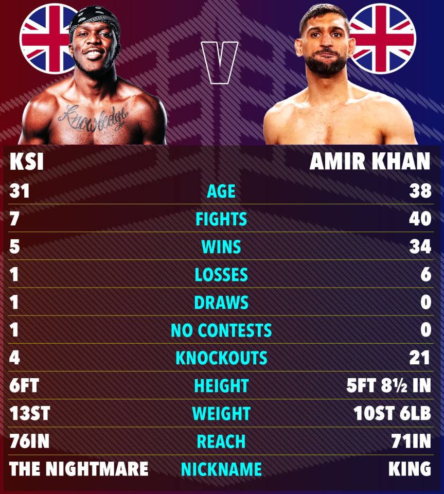 KSI vs. Amir Khan boxing match stats comparison.