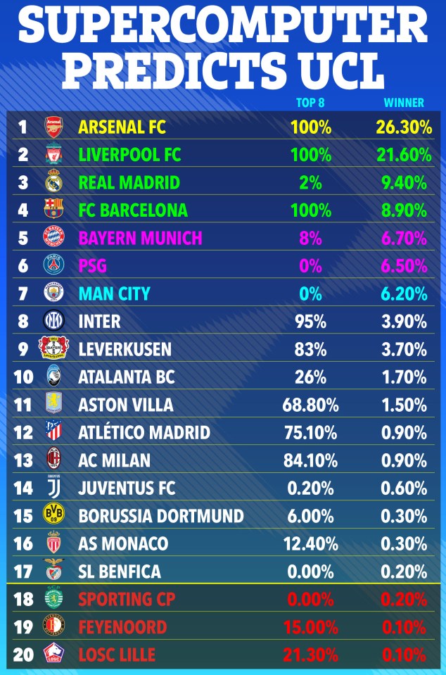 Illustration of a supercomputer's prediction of the UEFA Champions League winner and top 8 teams.