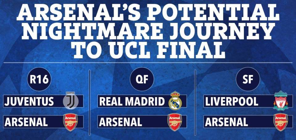 Illustration of Arsenal's potential Champions League journey, showing matchups against Juventus, Real Madrid, and Liverpool.