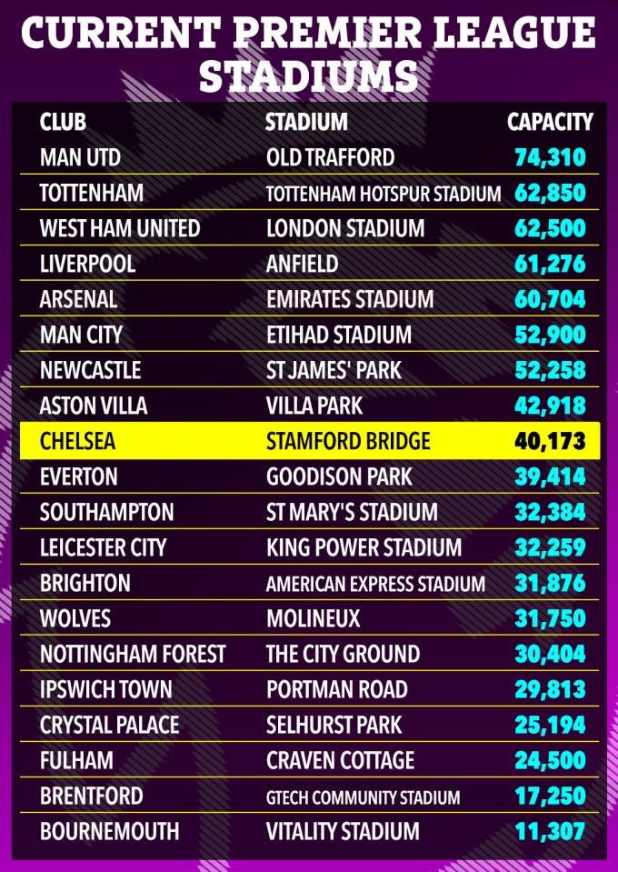 Illustration of Premier League stadiums and their capacities.