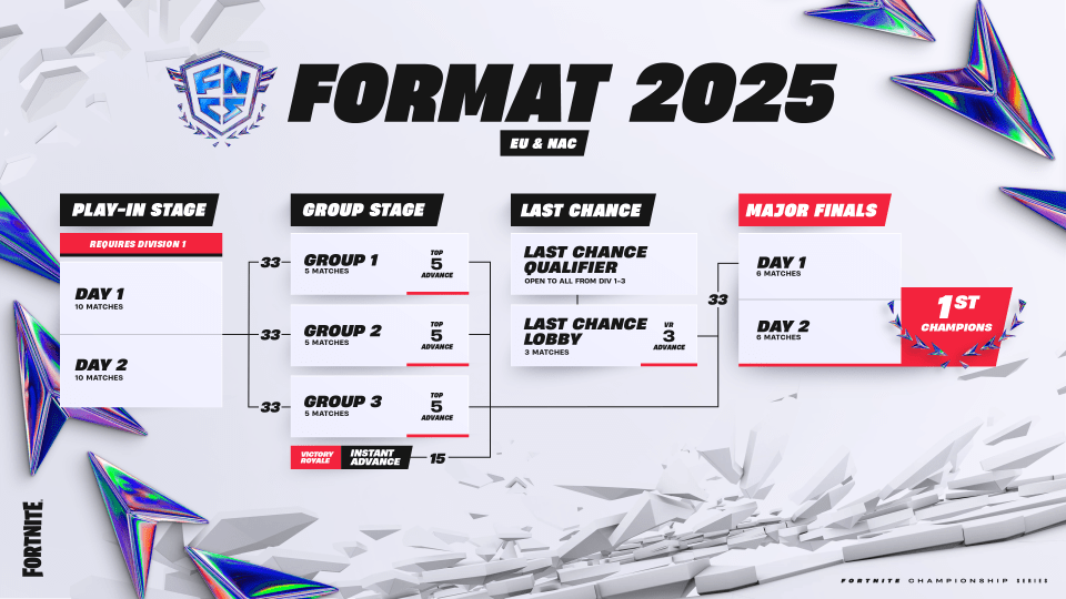 Fortnite FNCS 2025 format: EU & NAC tournament bracket.