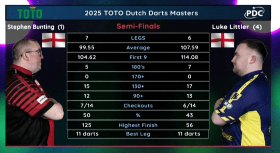 2025 Toto Dutch Darts Masters semi-final results: Stephen Bunting vs. Luke Littler.