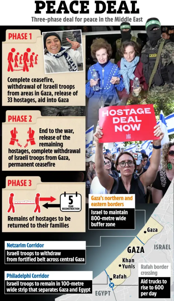 Illustration of a three-phase peace deal for the Middle East, showing details of troop withdrawals, hostage releases, and border security measures.