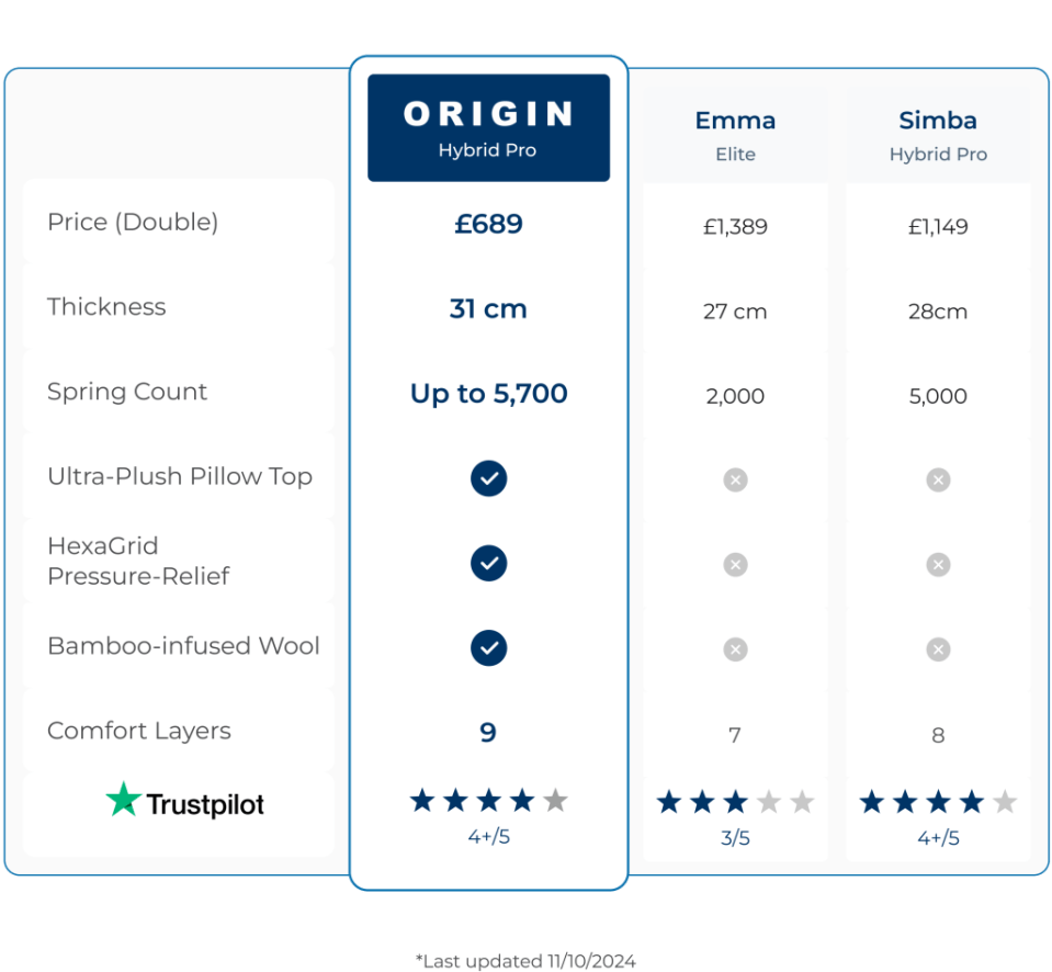 Comparison chart of three mattress models: Origin Hybrid Pro, Emma Elite, and Simba Hybrid Pro, showing price, thickness, spring count, features, comfort layers, and customer ratings.