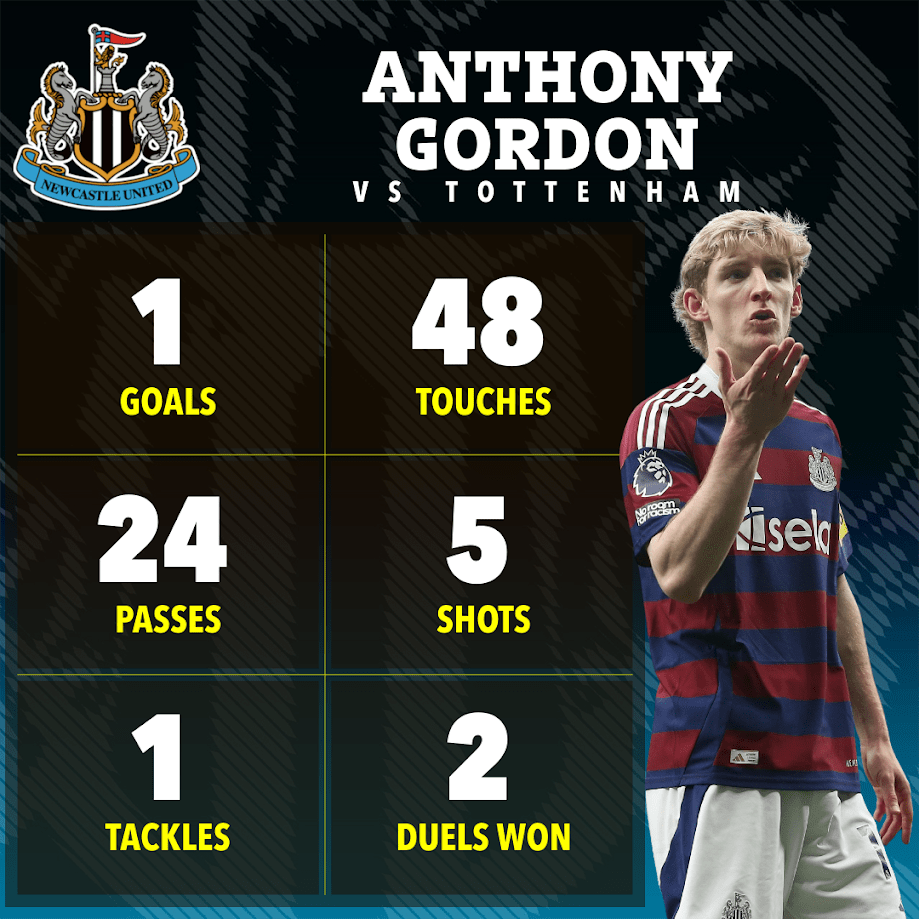 Anthony Gordon's game stats vs Tottenham: 1 goal, 24 passes, 1 tackle, 48 touches, 5 shots, 2 duels won.