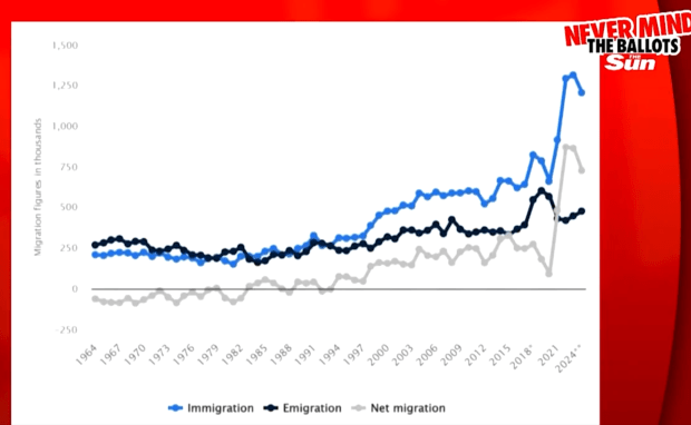 Line graph showing immigration, emigration, and net migration figures from 1964 to 2024.