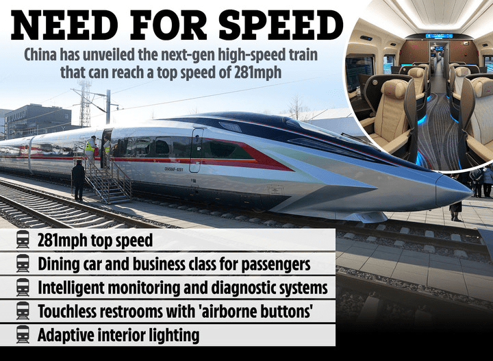 China's new high-speed train, reaching 281mph, features business class, dining car, intelligent monitoring, touchless restrooms, and adaptive lighting.