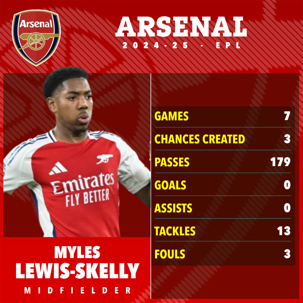 Myles Lewis-Skelly Arsenal 2024-25 EPL stats: 7 games, 3 chances created, 179 passes, 0 goals, 0 assists, 13 tackles, 3 fouls.