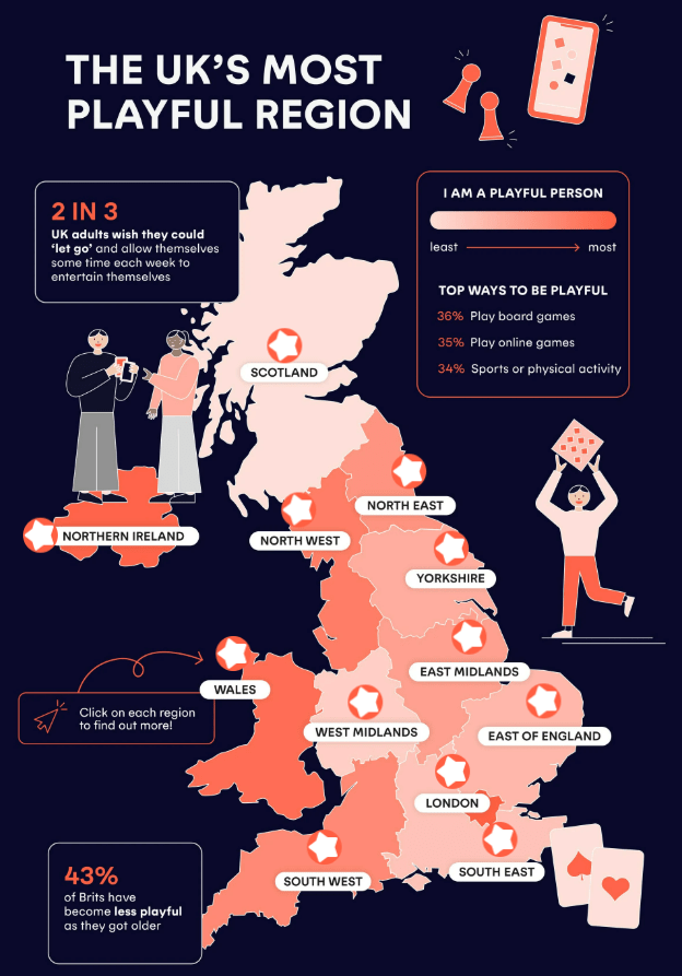 Illustration of UK map highlighting the most playful region, along with statistics on playfulness.