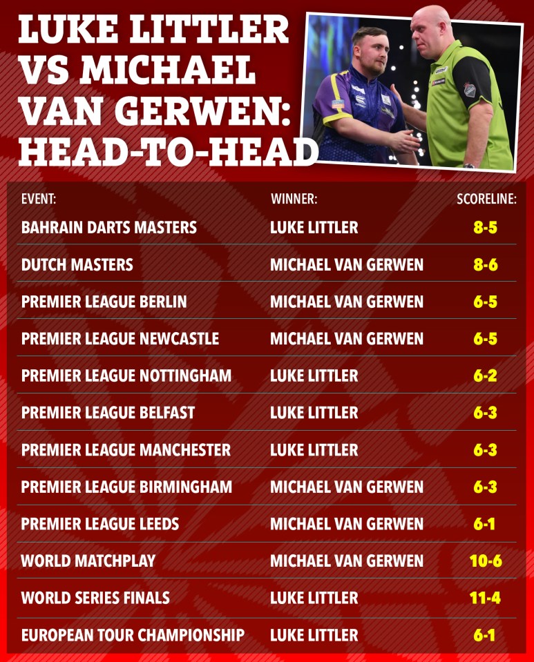 Luke Littler vs. Michael van Gerwen head-to-head results.