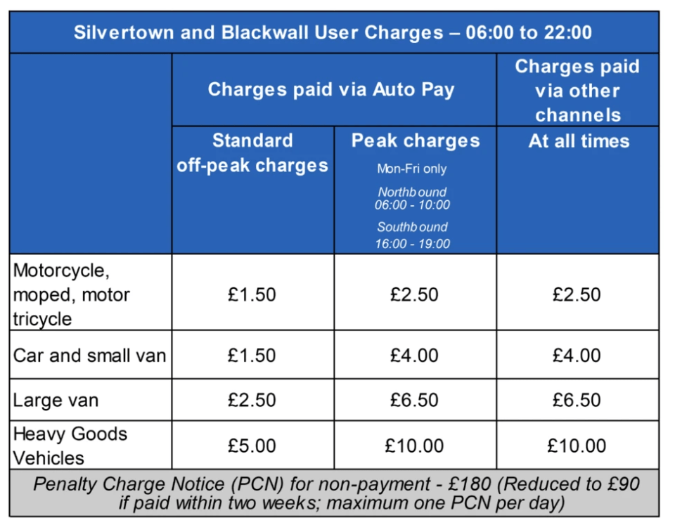 Silvertown and Blackwall tunnel user charges:  £1.50-£10.00 depending on vehicle type and payment method.  £180 penalty for non-payment (reduced to £90 if paid within two weeks).