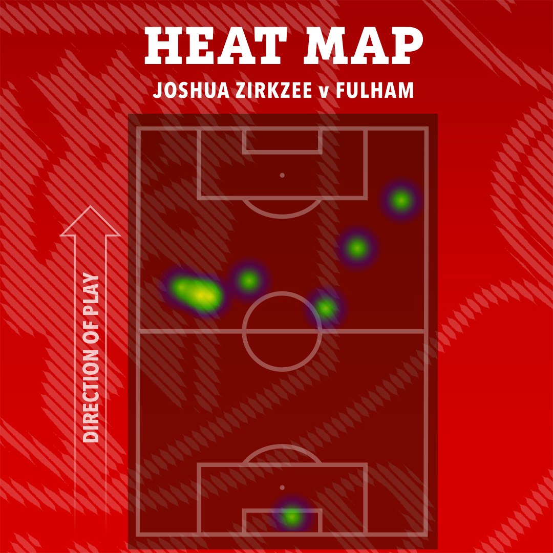 Heatmap of Joshua Zirkee vs Fulham.