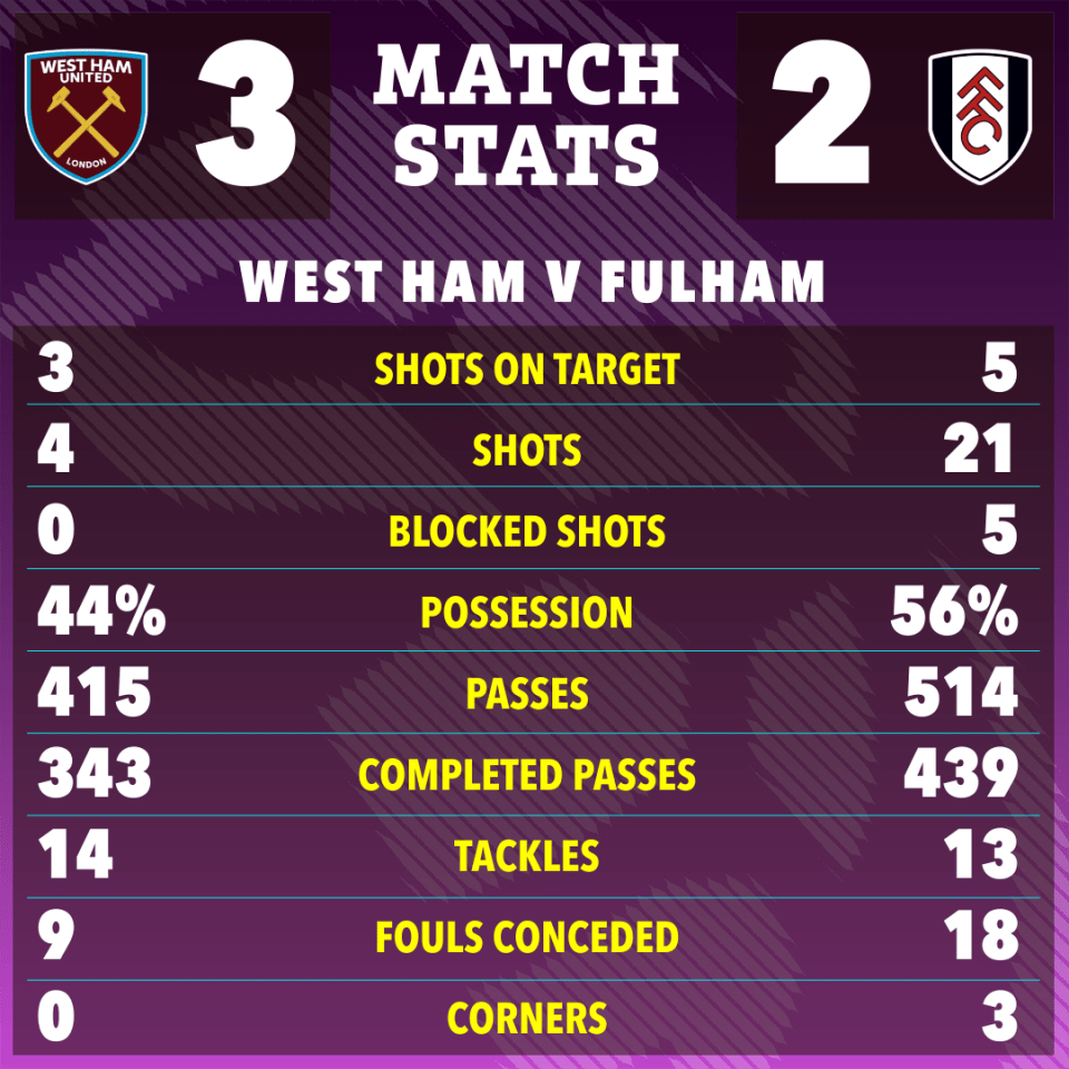 West Ham vs Fulham match stats graphic.