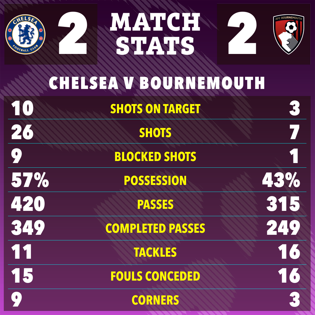 Chelsea vs. Bournemouth match stats infographic.