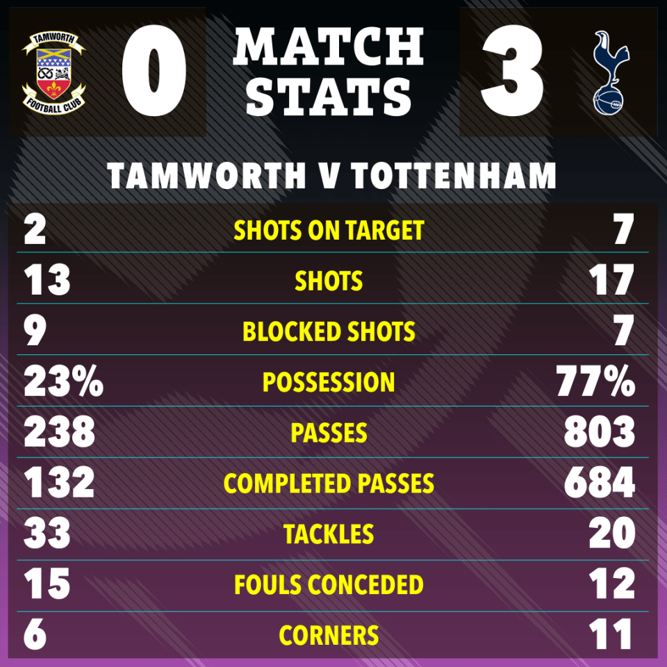 Match stats graphic showing Tamworth vs Tottenham; Tamworth 0, Tottenham 3.  Includes shots on target, shots, blocked shots, possession, passes, completed passes, tackles, fouls conceded, and corners.