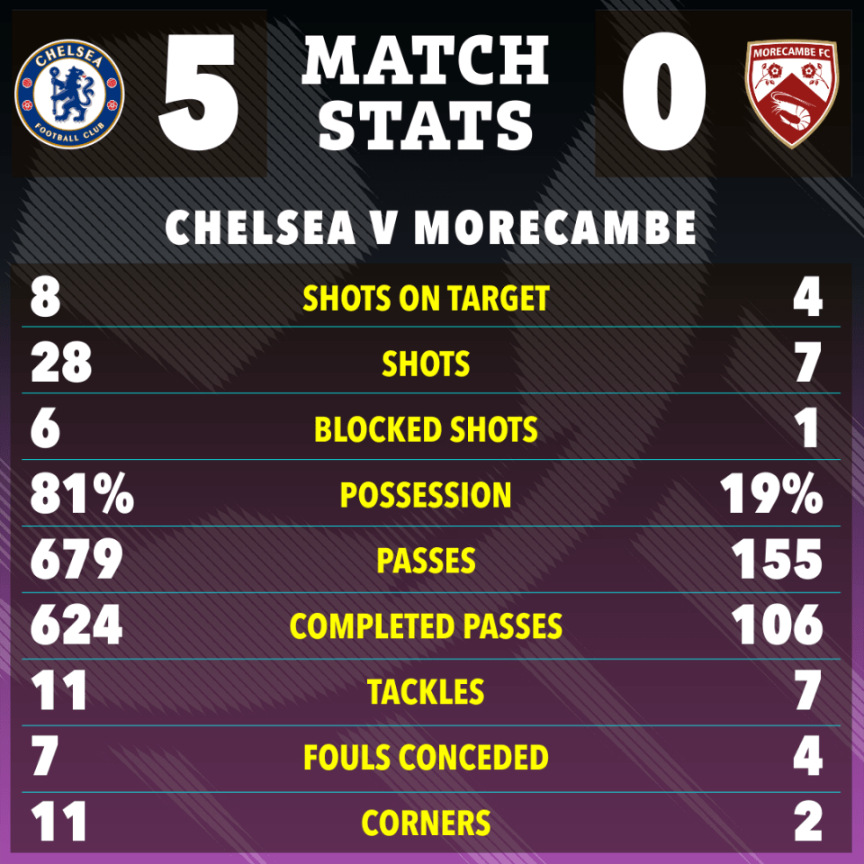 Match stats graphic showing Chelsea beat Morecambe 5-0.  Stats include shots, possession, and tackles.