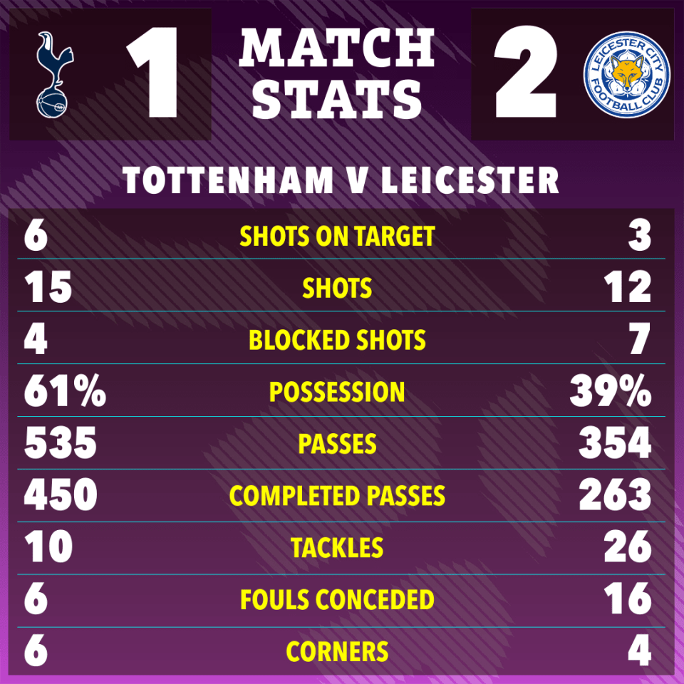 Match stats graphic showing Tottenham Hotspur vs Leicester City; Tottenham had more shots on target, shots, possession, passes, completed passes, tackles, fouls conceded, and corners.