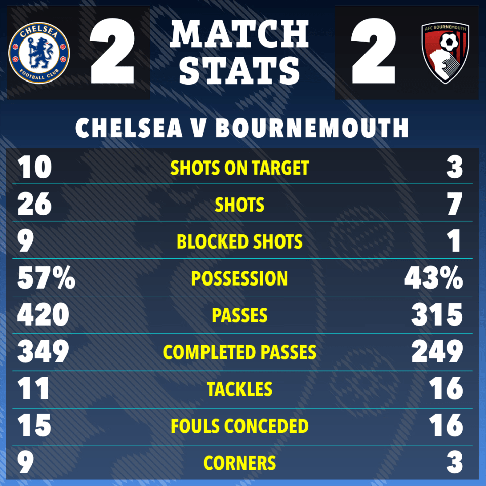 Chelsea vs. Bournemouth match stats: shots on target, shots, blocked shots, possession, passes, completed passes, tackles, fouls conceded, and corners.