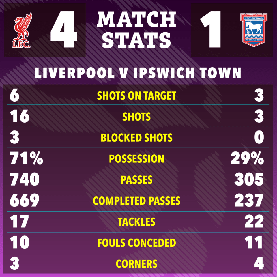 Liverpool vs Ipswich Town match stats infographic.