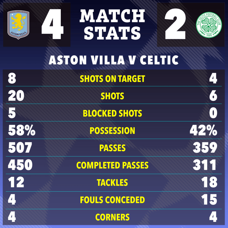 Aston Villa vs Celtic match stats graphic.