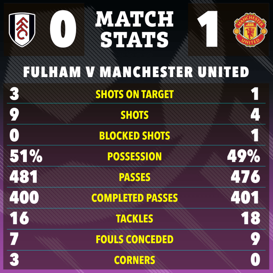 Match stats graphic: Fulham 0-1 Manchester United.  Shows shots on target, shots, blocked shots, possession, passes, completed passes, tackles, fouls conceded, and corners.