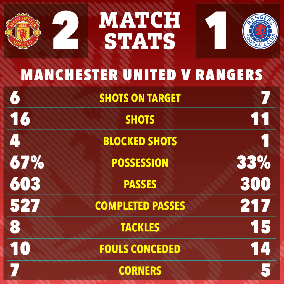 Manchester United vs. Rangers match stats infographic.