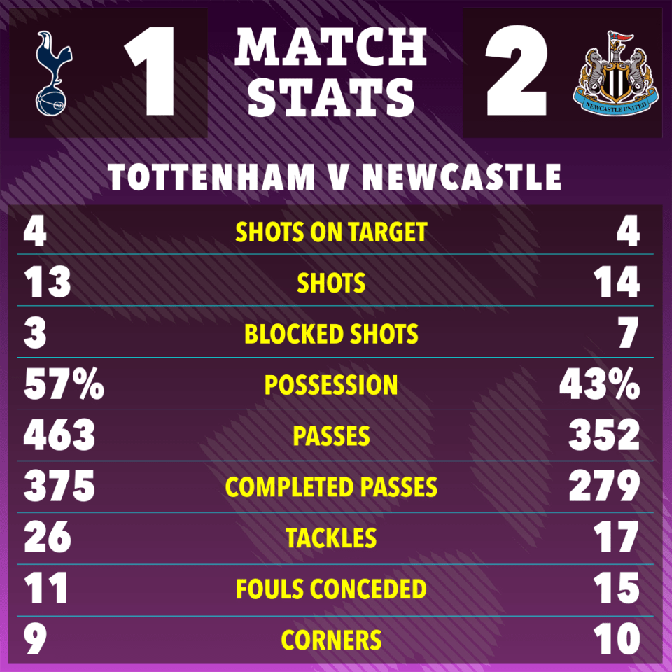 Match stats: Tottenham Hotspur vs Newcastle United.  Tottenham 1, Newcastle 2.  Key stats shown.