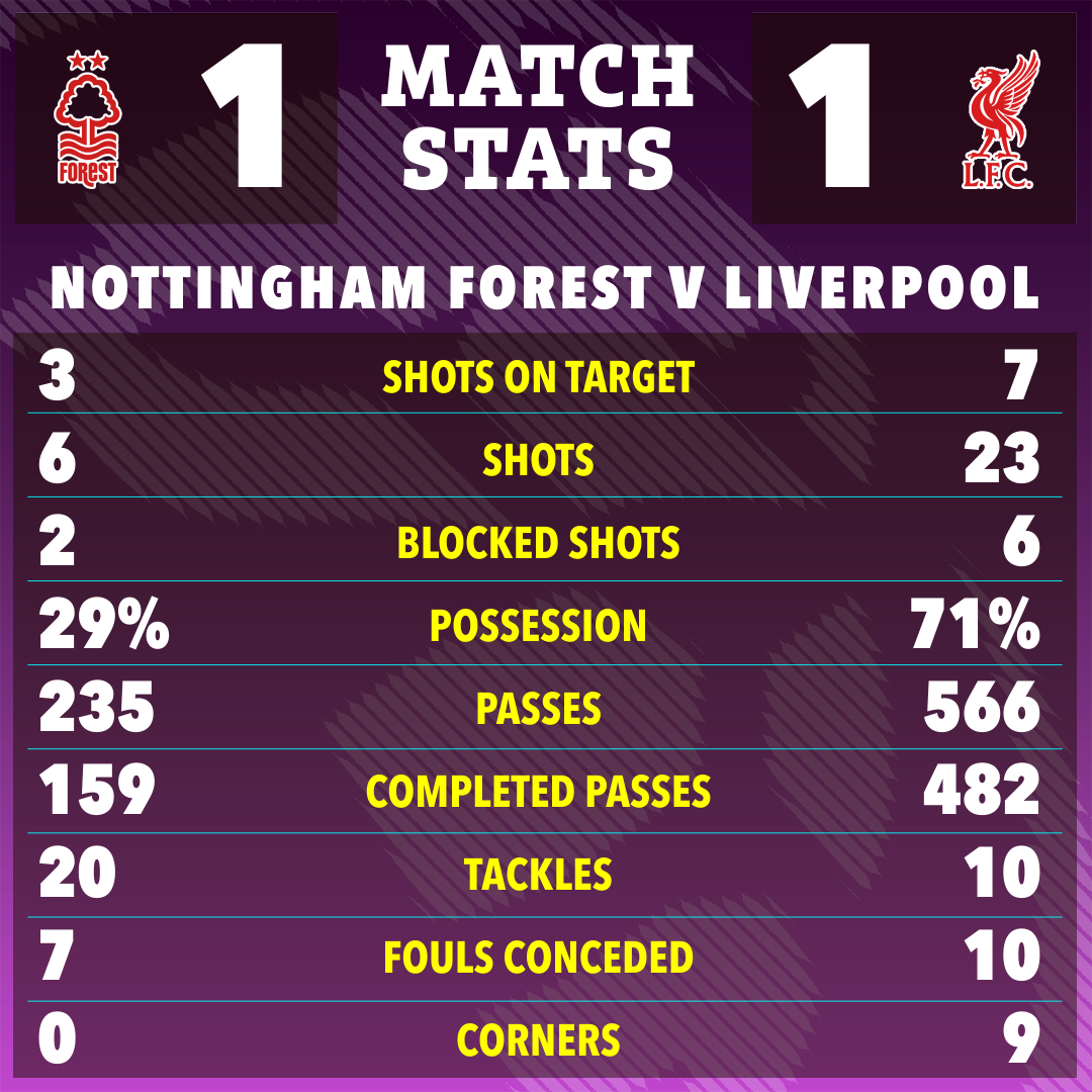 Nottingham Forest vs. Liverpool match stats: shots on target, shots, blocked shots, possession, passes, completed passes, tackles, fouls conceded, corners.