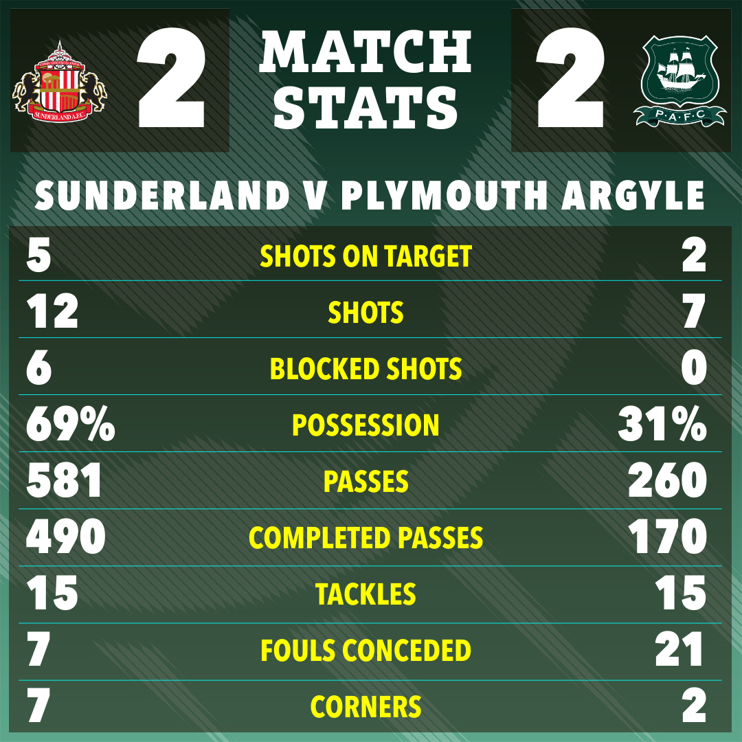 Match stats graphic showing Sunderland vs Plymouth Argyle: shots on target, shots, blocked shots, possession, passes, completed passes, tackles, fouls conceded, and corners.