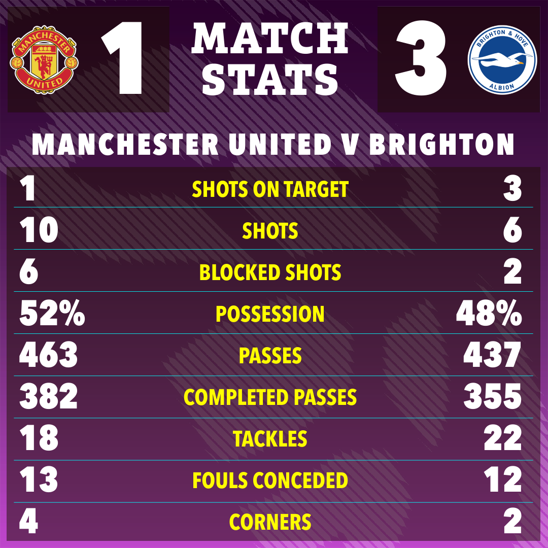 Manchester United vs. Brighton match stats infographic.